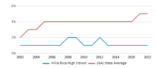 This chart displays the percentage of Asian students in Villa Rica High School and the percentage of Asian public school students in Georgia by year, with the latest 2021-22 school year data.