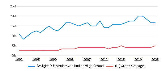 This chart presents a comparison of the percentage of students who identify as Asian at sd54.orgDwight D Eisenhower Junior High School, versus the percentage of public school students who identify as Asian in the Schaumburg Community Consolidated School District 54 and in Illinois, utilizing data collected over several years with the most recent figures pertaining to the 2022-23 school year.