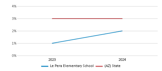 This chart presents a comparison of the percentage of students who identify as Asian at Le Pera Elementary School, versus the percentage of public school students who identify as Asian in the Parker Unified School District (4510) and in Arizona, utilizing data collected over several years with the most recent figures pertaining to the 2023-24 school year.
