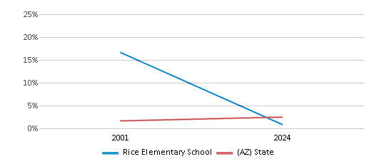 This chart presents a comparison of the percentage of students who identify as Asian at Rice Elementary School, versus the percentage of public school students who identify as Asian in the San Carlos Unified District (4210) and in Arizona, utilizing data collected over several years with the most recent figures pertaining to the 2023-24 school year.