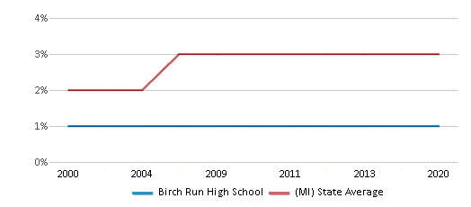Birch Run High School (Ranked Top 50% for 2024) - Birch Run, MI