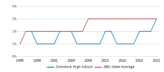 Varsity - Comstock Public Schools