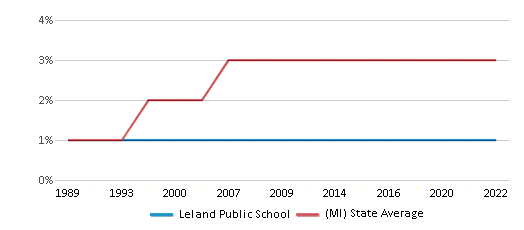 Leland Public Schools