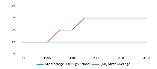 Stockbridge High School, Rankings & Reviews 