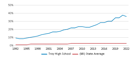 This chart displays the percentage of Asian students in Troy High School and the percentage of Asian public school students in Michigan by year, with the latest 2021-22 school year data.