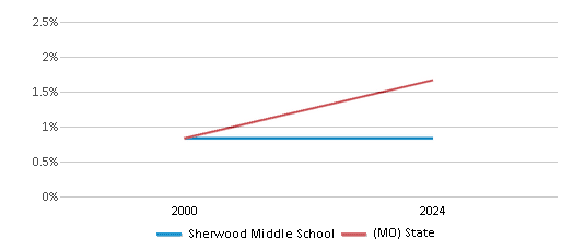 This chart presents a comparison of the percentage of students who identify as Asian at Sherwood Middle School, versus the percentage of public school students who identify as Asian in the Sherwood Cass R-VIII School District and in Missouri, utilizing data collected over several years with the most recent figures pertaining to the 2023-24 school year.