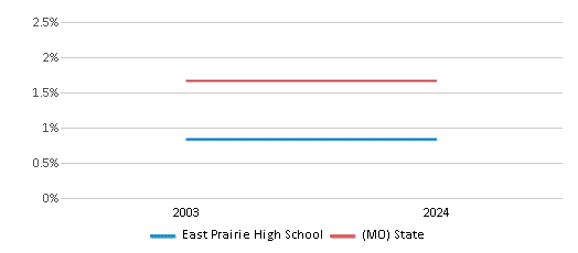 This chart presents a comparison of the percentage of students who identify as Asian at East Prairie High School, versus the percentage of public school students who identify as Asian in the East Prairie R-II School District and in Missouri, utilizing data collected over several years with the most recent figures pertaining to the 2023-24 school year.