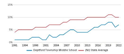 About Deptford Township  Schools, Demographics, Things to Do