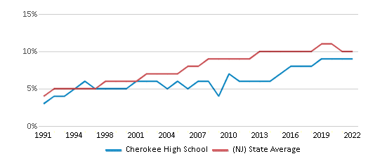 Cherokee High School, Marlton NJ Rankings & Reviews 