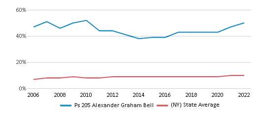 High Scores – PS 205Q Alexander Graham Bell