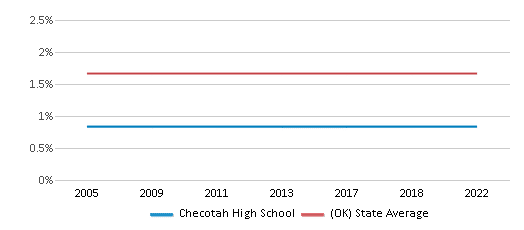 This chart displays the percentage of Asian students in Checotah High School and the percentage of Asian public school students in Oklahoma by year, with the latest 2021-22 school year data.