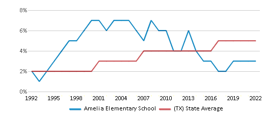 Amelia Elementary School Ranked Bottom 50 for 2024 Beaumont TX