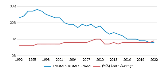 Eckstein Middle School (2023-24 Ranking) - Seattle, WA