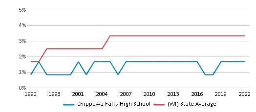 Chippewa Falls High School Ranked Bottom 50 for 2024 Chippewa