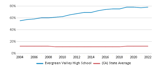 This chart displays the percentage of Asian students in Evergreen Valley High School and the percentage of Asian public school students in <a href=