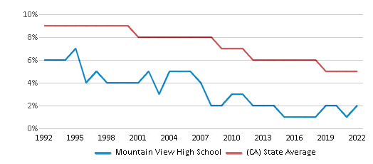 Mountain View High School Chart Bxe432l 