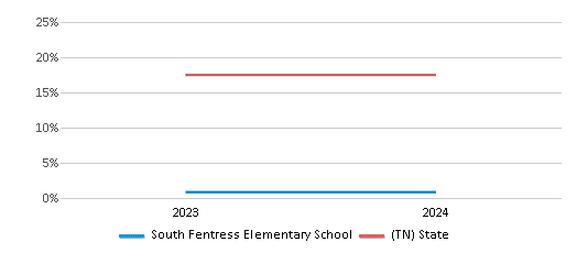 This chart presents a comparison of the percentage of students who identify as Black at South Fentress Elementary School, versus the percentage of public school students who identify as Black in the Fentress County School District and in Tennessee, utilizing data collected over several years with the most recent figures pertaining to the 2023-24 school year.