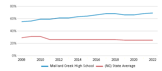 This chart displays the percentage of Black students in Mallard Creek High School and the percentage of Black public school students in North Carolina by year, with the latest 2021-22 school year data.