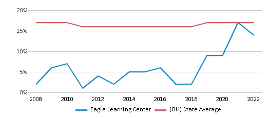 Title IX – Eagle Learning Center