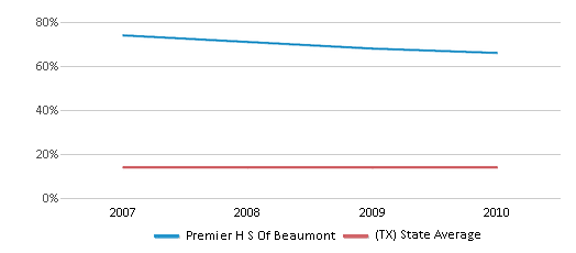 Premier H S Of Beaumont Closed 2021 Beaumont TX