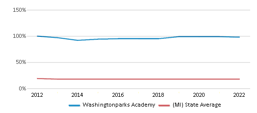 Washingtonparks Academy (2023-24 Ranking) - Redford, MI