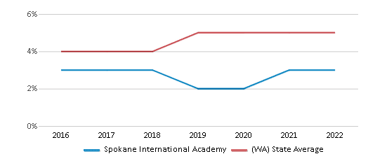Spokane International Academy Chart EHStEN 