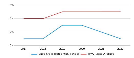 Sage Crest Elementary
