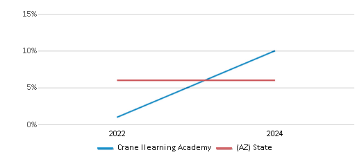 This chart presents a comparison of the percentage of students who identify as Black at Crane Ilearning Academy, versus the percentage of public school students who identify as Black in the Crane Elementary District (4501) and in Arizona, utilizing data collected over several years with the most recent figures pertaining to the 2023-24 school year.