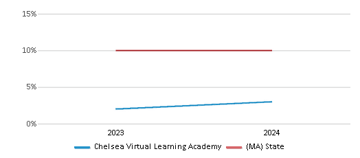 This chart presents a comparison of the percentage of students who identify as Black at Chelsea Virtual Learning Academy, versus the percentage of public school students who identify as Black in the Chelsea School District and in Massachusetts, utilizing data collected over several years with the most recent figures pertaining to the 2023-24 school year.