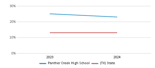 This chart presents a comparison of the percentage of students who identify as Black at Panther Creek High School, versus the percentage of public school students who identify as Black in the Frisco Independent School District and in Texas, utilizing data collected over several years with the most recent figures pertaining to the 2023-24 school year.