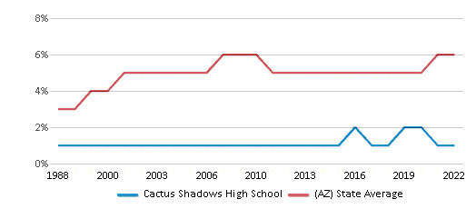 This chart displays the percentage of Black students in Cactus Shadows High School and the percentage of Black public school students in Arizona by year, with the latest 2021-22 school year data.