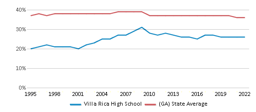 This chart displays the percentage of Black students in Villa Rica High School and the percentage of Black public school students in Georgia by year, with the latest 2021-22 school year data.