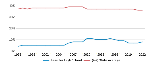 LASSITER HIGH SCHOOL - 2601 Shallowford Rd, Marietta, Georgia - Middle  Schools & High Schools - Phone Number - Yelp