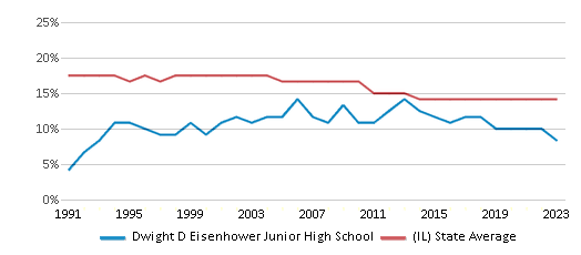 This chart presents a comparison of the percentage of students who identify as Black at sd54.orgDwight D Eisenhower Junior High School, versus the percentage of public school students who identify as Black in the Schaumburg Community Consolidated School District 54 and in Illinois, utilizing data collected over several years with the most recent figures pertaining to the 2022-23 school year.