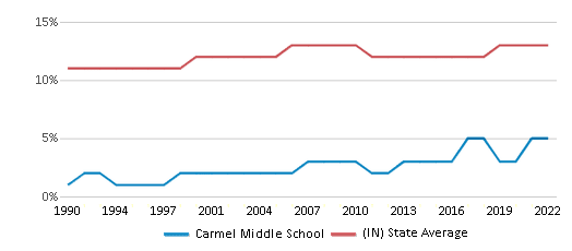 Carmel Middle School (Ranked Top 20% for 2024) Carmel IN