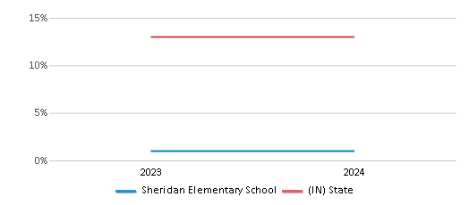 This chart presents a comparison of the percentage of students who identify as Black at Sheridan Elementary School, versus the percentage of public school students who identify as Black in the Sheridan Community Schools and in Indiana, utilizing data collected over several years with the most recent figures pertaining to the 2023-24 school year.
