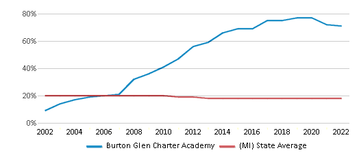 Burton Glen Charter Academy Ranked Bottom 50 for 2024 Burton MI