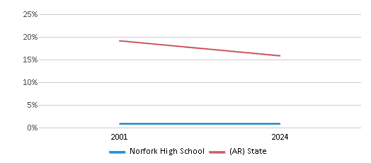 This chart presents a comparison of the percentage of students who identify as Black at Norfork High School, versus the percentage of public school students who identify as Black in the Norfork School District and in Arkansas, utilizing data collected over several years with the most recent figures pertaining to the 2023-24 school year.