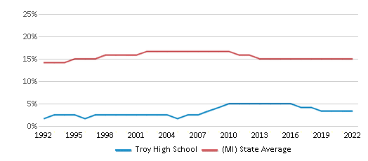 This chart displays the percentage of Black students in Troy High School and the percentage of Black public school students in Michigan by year, with the latest 2021-22 school year data.