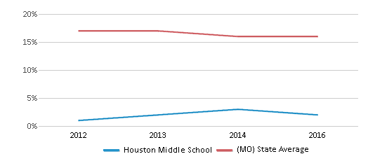 Houston Middle School Chart BxftNtd 