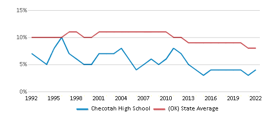 This chart displays the percentage of Black students in Checotah High School and the percentage of Black public school students in Oklahoma by year, <a href=