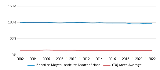 Beatrice Mayes Institute Charter School 2024 Ranking Houston TX