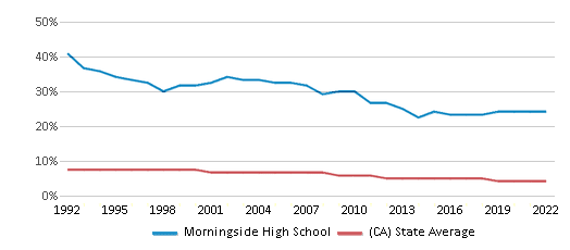 Morningside High School added a - Morningside High School