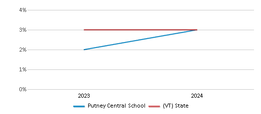 This chart presents a comparison of the percentage of students who identify as Black at Putney Central School, versus the percentage of public school students who identify as Black in the Windham Southeast Unified Union School District #96 and in Vermont, utilizing data collected over several years with the most recent figures pertaining to the 2023-24 school year.