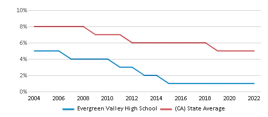 This chart displays the percentage of Black students in Evergreen Valley High School and the percentage of Black public school students in <a href=