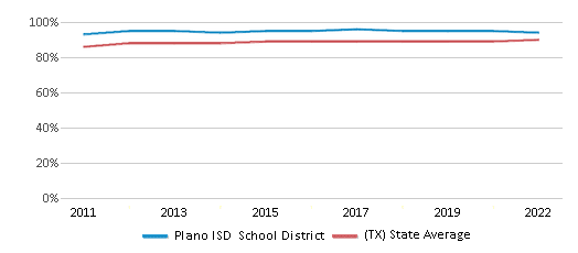 This chart displays public school graduation rate of Plano ISD School District and public school graduation rate of Texas by year, with the latest 2021-22 school year data.