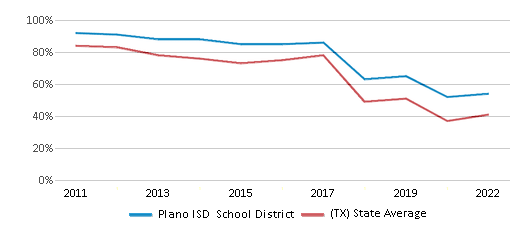 This chart displays the percentage of public school students that scored at or above 