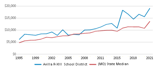 Avilla R XIII School District 2024 Avilla MO