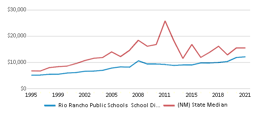 Rio Rancho Public Schools School District (2024) Rio Rancho NM