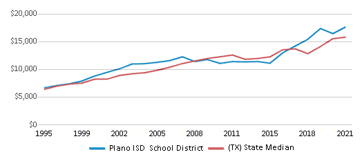 This chart displays average revenue per public school student <a href=